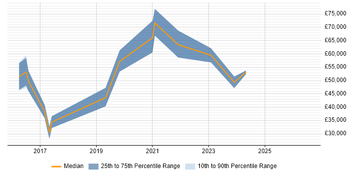Salary distribution trend for Full-Stack Python Developer job vacancies in the West Midlands