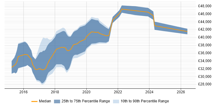 Salary distribution trend for Full-Stack Web Developer job vacancies in the West Midlands