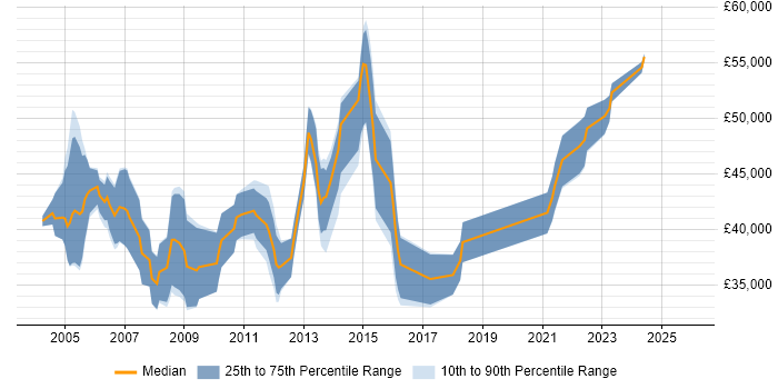 Salary distribution trend for Functional Analyst job vacancies in the West Midlands