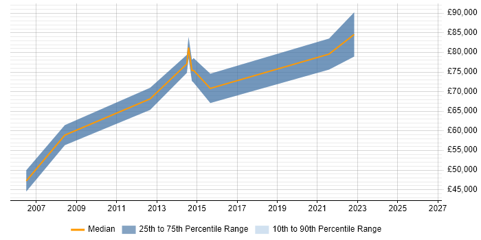 Salary distribution trend for Functional Architect job vacancies in the West Midlands