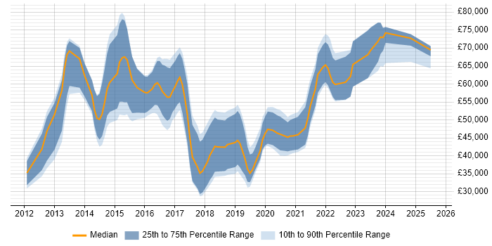 Salary distribution trend for jobs in the West Midlands citing Functional Programming