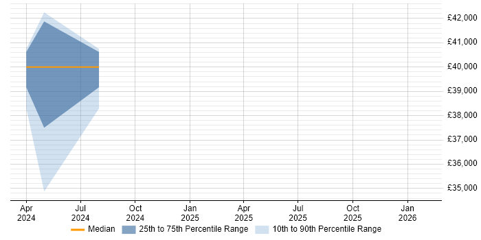 Salary distribution trend for jobs in the West Midlands citing Fusion 360