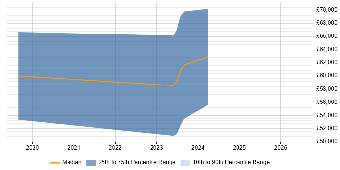 Salary distribution trend for jobs in the West Midlands citing Fuzz Testing
