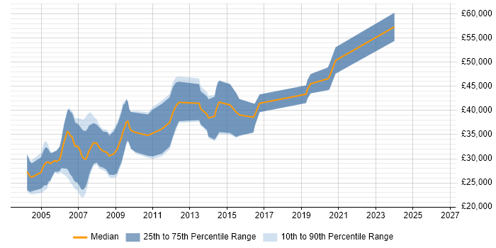 Salary distribution trend for Games Programmer job vacancies in the West Midlands