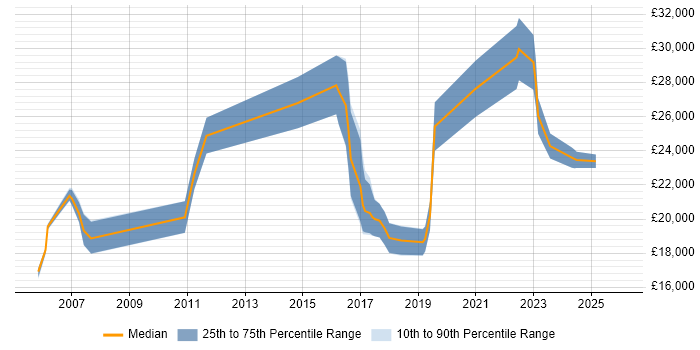 Salary distribution trend for Games Tester job vacancies in the West Midlands