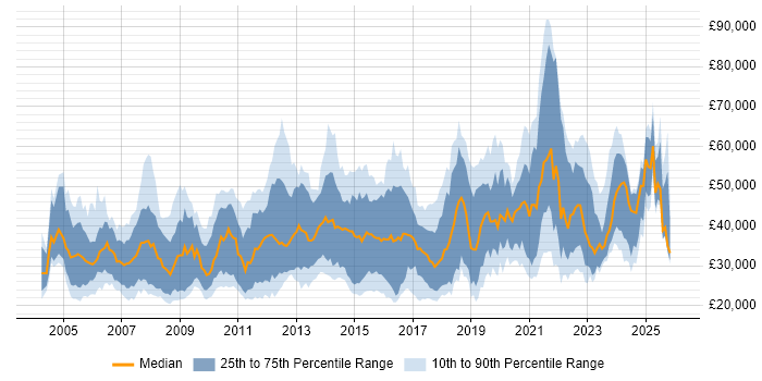 Salary distribution trend for jobs in the West Midlands citing Games