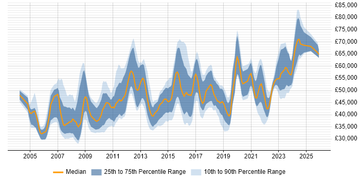 Salary distribution trend for jobs in the West Midlands citing GAP Analysis