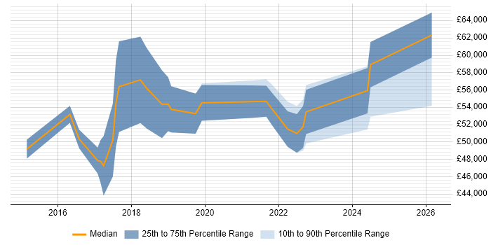 Salary distribution trend for jobs in the West Midlands citing Gatling