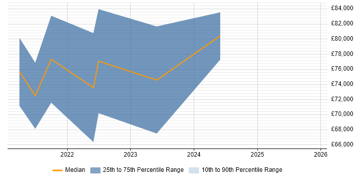 Salary distribution trend for GCP Data Engineer job vacancies in the West Midlands