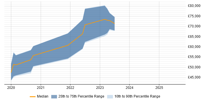 Salary distribution trend for GCP DevOps Engineer job vacancies in the West Midlands