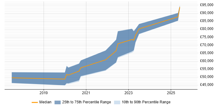 Salary distribution trend for GCP DevOps job vacancies in the West Midlands