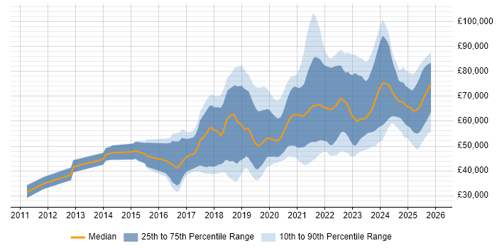 Salary distribution trend for jobs in the West Midlands citing GCP