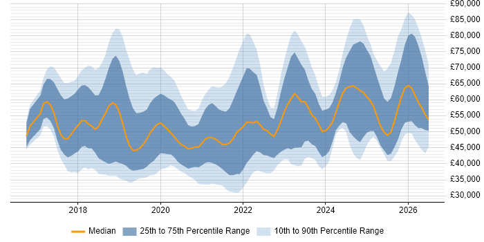Salary distribution trend for jobs in the West Midlands citing GDPR