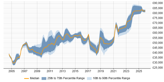Salary distribution trend for jobs in the West Midlands citing General Ledger