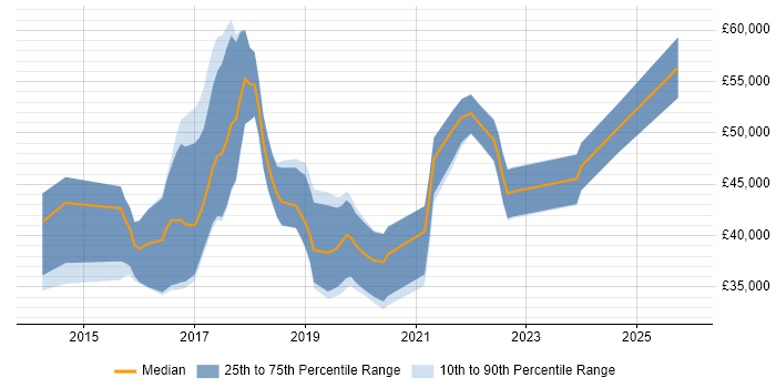 Salary distribution trend for jobs in the West Midlands citing Gherkin