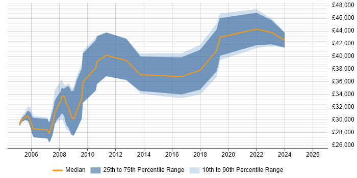 Salary distribution trend for GIS Developer job vacancies in the West Midlands