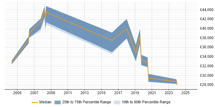 Salary distribution trend for GIS Specialist job vacancies in the West Midlands Salary distribution trend for GIS Specialist job vacancies in the West Midlands