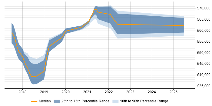 Salary distribution trend for jobs in the West Midlands citing git-flow