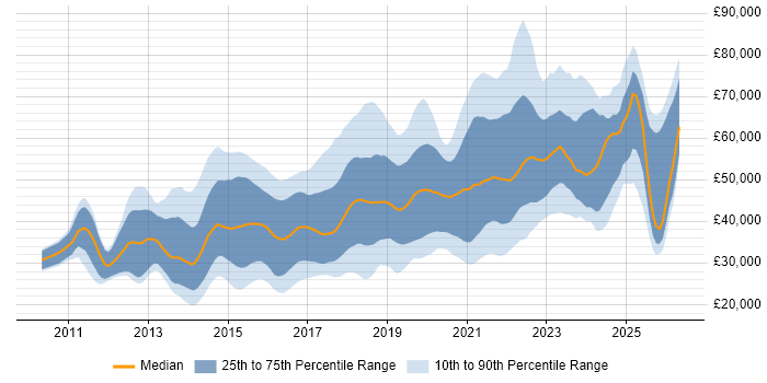 Salary distribution trend for jobs in the West Midlands citing Git