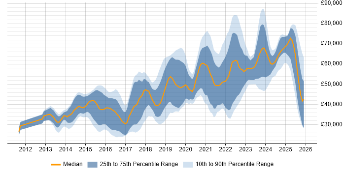 Salary distribution trend for jobs in the West Midlands citing GitHub