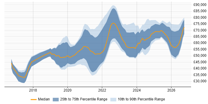 Salary distribution trend for jobs in the West Midlands citing GitLab
