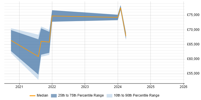 Salary distribution trend for jobs in the West Midlands citing GitOps
