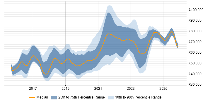 Salary distribution trend for jobs in the West Midlands citing Go