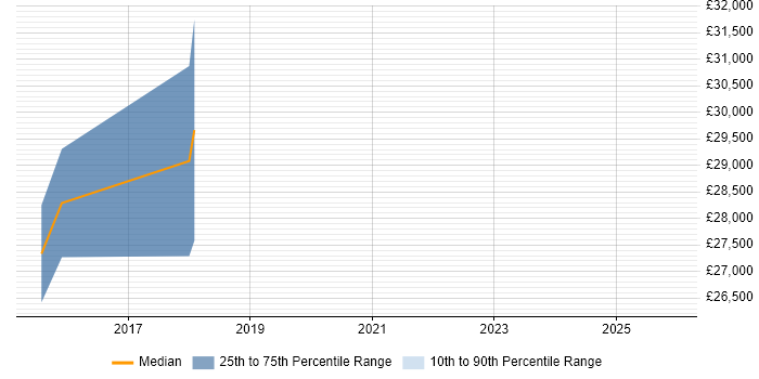 Salary distribution trend for Google Analytics Specialist job vacancies in the West Midlands