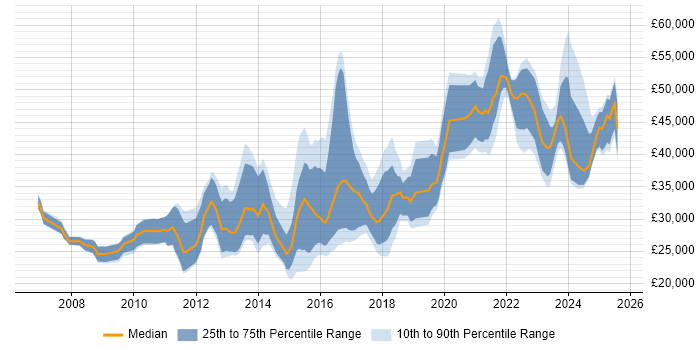 Salary distribution trend for jobs in the West Midlands citing Google Analytics Salary distribution trend for jobs in the West Midlands citing Google Analytics