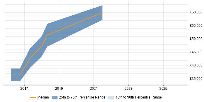 Salary distribution trend for jobs in the West Midlands citing Google Apps Script