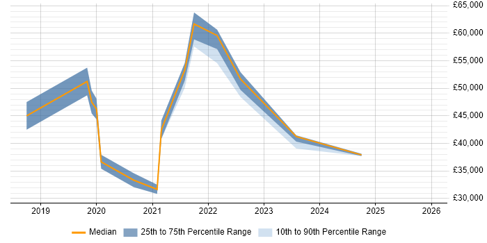 Salary distribution trend for jobs in the West Midlands citing Google Data Studio