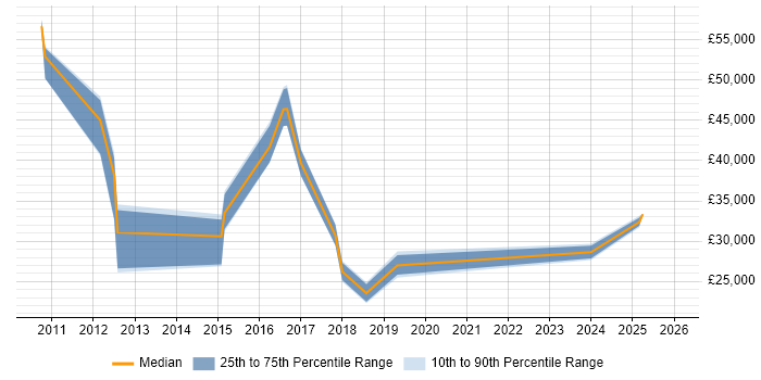 Salary distribution trend for jobs in the West Midlands citing Google Docs