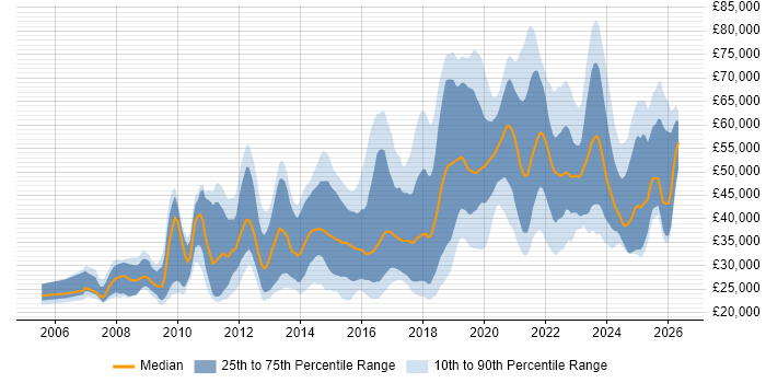 Salary distribution trend for jobs in the West Midlands citing Google