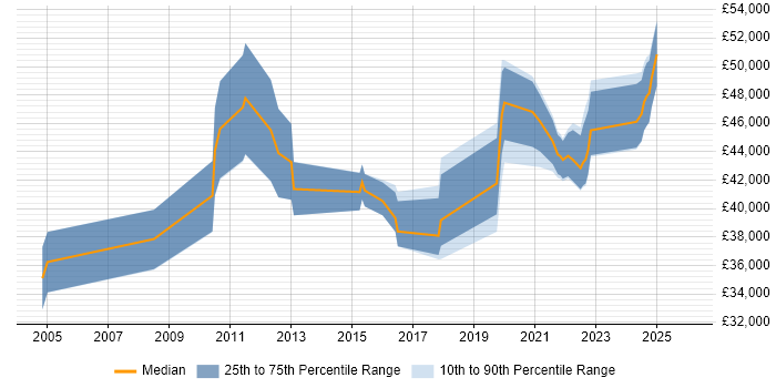 Salary distribution trend for Governance Analyst job vacancies in the West Midlands