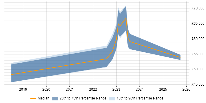 Salary distribution trend for jobs in the West Midlands citing Government Security Classifications Salary distribution trend for jobs in the West Midlands citing Government Security Classifications