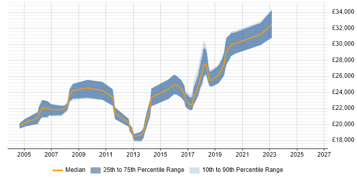 Salary distribution trend for Graduate Business Analyst job vacancies in the West Midlands