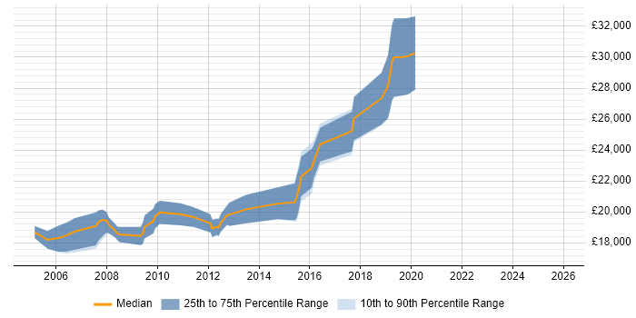 Salary distribution trend for Graduate IT Analyst job vacancies in the West Midlands
