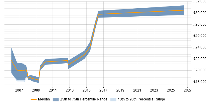 Salary distribution trend for Graduate IT Support Analyst job vacancies in the West Midlands