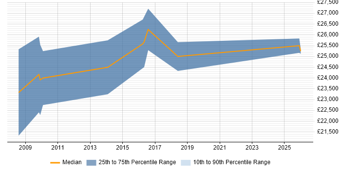 Salary distribution trend for Graduate Mechanical Engineer job vacancies in the West Midlands