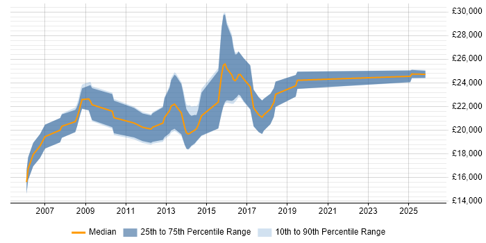 Salary distribution trend for Graduate PHP Developer job vacancies in the West Midlands