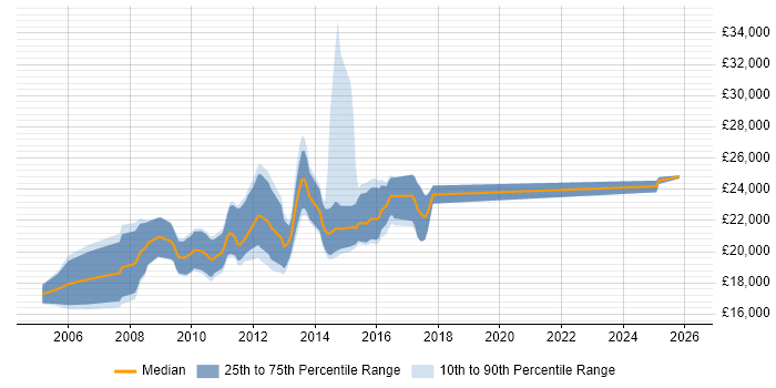 Salary distribution trend for Graduate SQL Developer job vacancies in the West Midlands