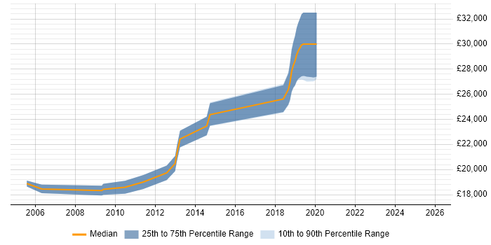Salary distribution trend for Graduate Systems Analyst job vacancies in the West Midlands