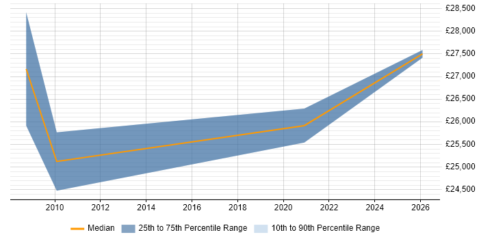 Salary distribution trend for Graduate Systems Developer job vacancies in the West Midlands