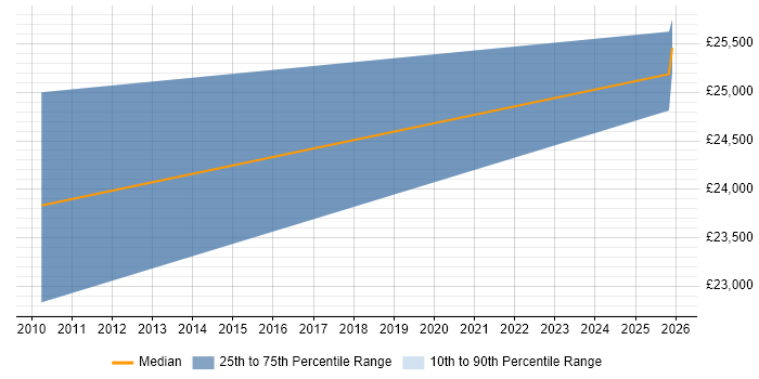 Salary distribution trend for Graduate Technical Engineer job vacancies in the West Midlands
