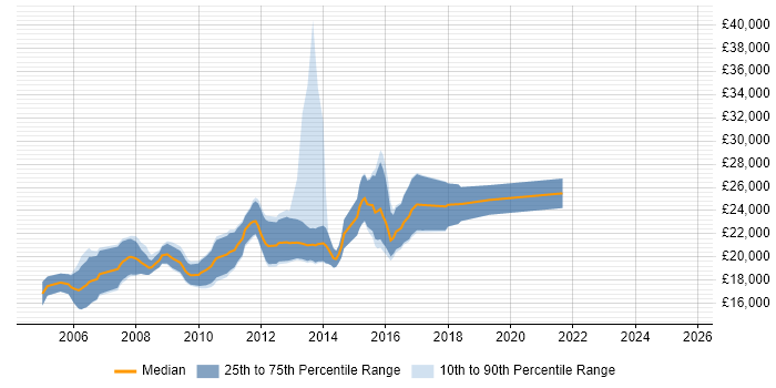 Salary distribution trend for Graduate Web Developer job vacancies in the West Midlands