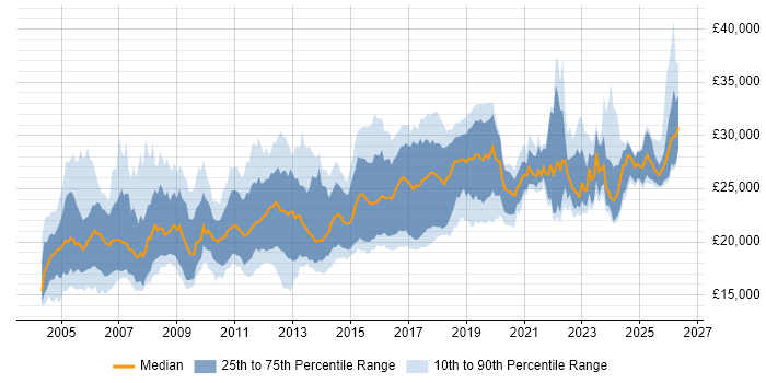 Salary distribution trend for Graduate job vacancies in the West Midlands