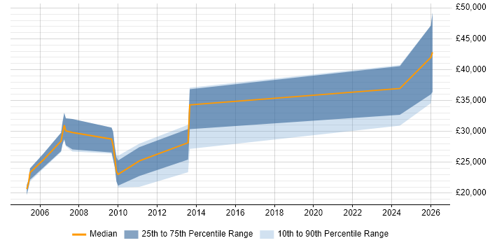 Salary distribution trend for Graphic Artist job vacancies in the West Midlands