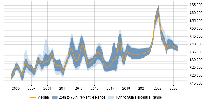 Salary distribution trend for jobs in the West Midlands citing Graphic Design