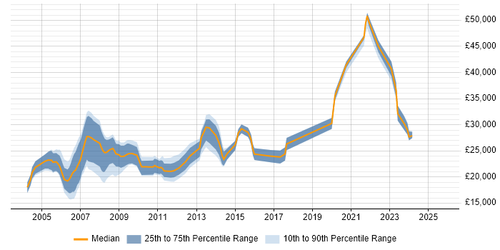 Salary distribution trend for Graphic Designer job vacancies in the West Midlands