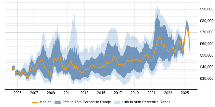 Salary distribution trend for jobs in the West Midlands citing Greenfield Project Salary distribution trend for jobs in the West Midlands citing Greenfield Project